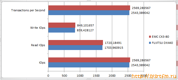 IOMeter test of DX440 vs CX3-80